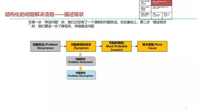 问题结构化解决七步法（收藏）