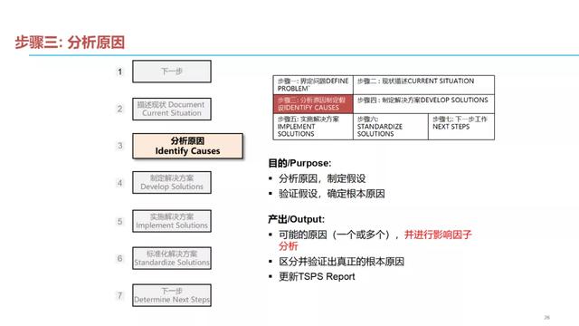 问题结构化解决七步法（收藏）