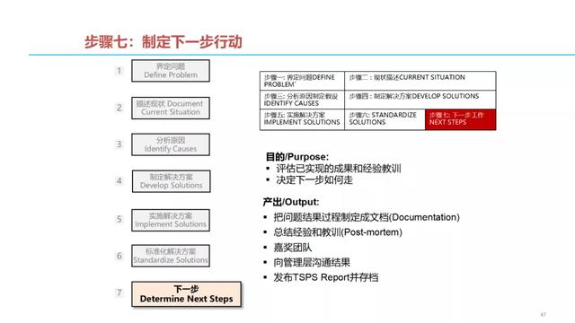 问题结构化解决七步法（收藏）