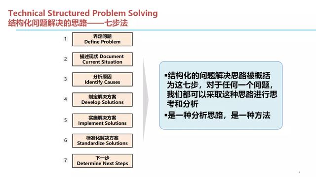 问题结构化解决七步法（收藏）