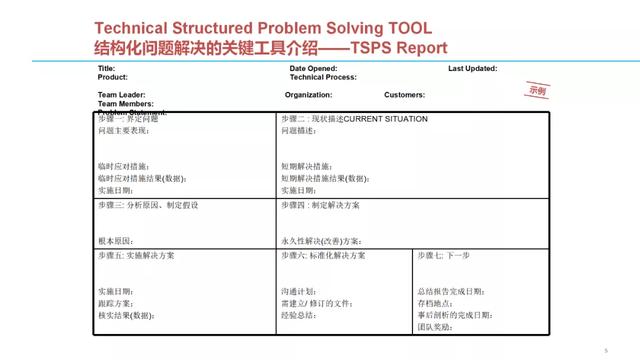 问题结构化解决七步法（收藏）