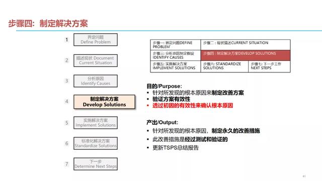 问题结构化解决七步法（收藏）