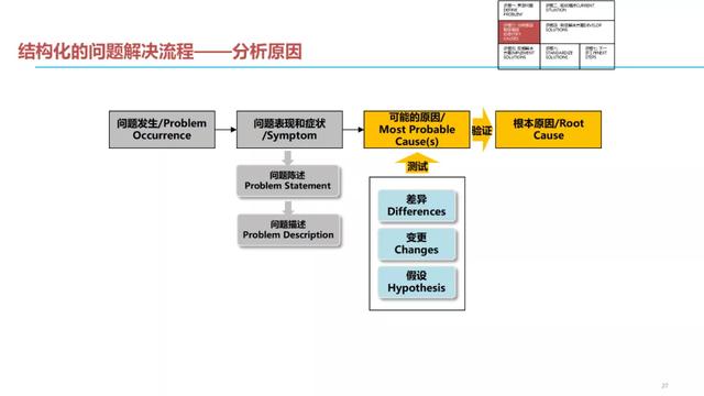 问题结构化解决七步法（收藏）