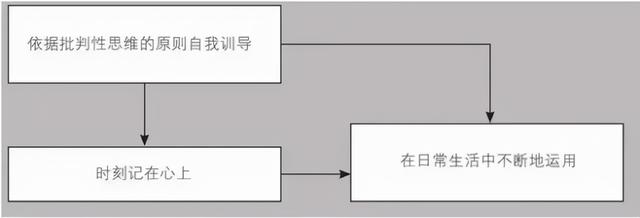 自我成长篇：独立思考与批判性思维