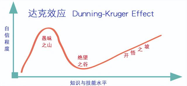 愚蠢的人自信满满，聪明的人充满疑问