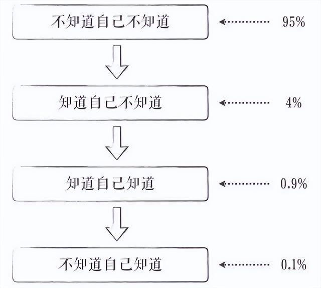 达克效应：认知水平越低的人，越容易自以为是！