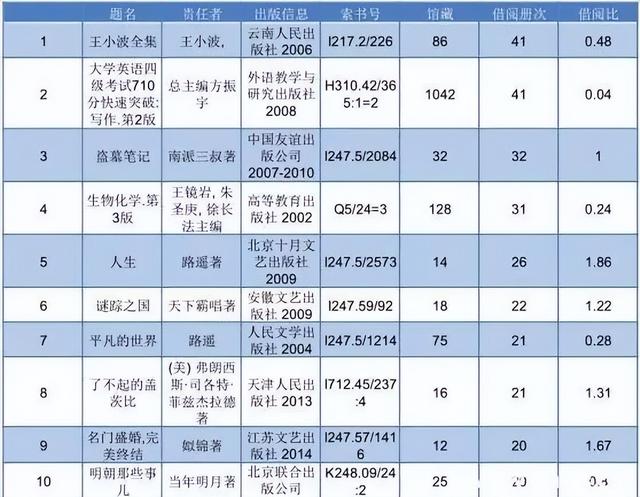 中国大学生阅读简史：一代不如一代？