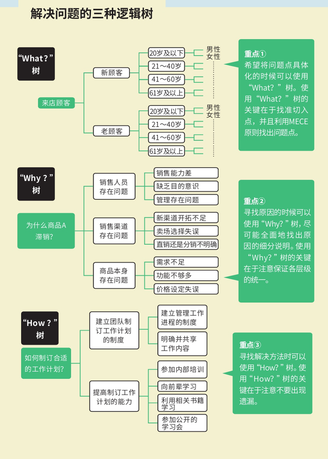 麦肯锡思考工具：发现解决问题的最短路径的框架（绝对有用）