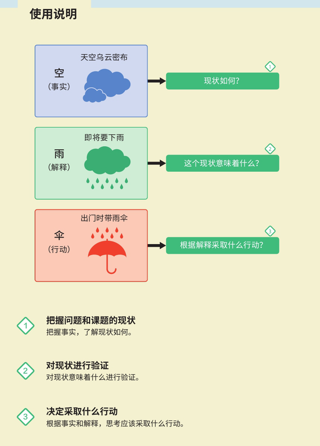 麦肯锡思考工具：发现解决问题的最短路径的框架（绝对有用）