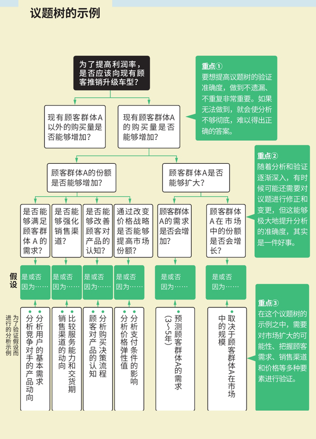 麦肯锡思考工具：发现解决问题的最短路径的框架（绝对有用）