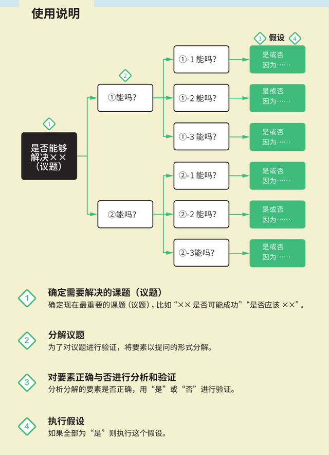 麦肯锡思考工具：发现解决问题的最短路径的框架（绝对有用）