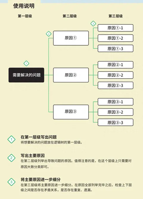 麦肯锡思考工具：发现解决问题的最短路径的框架（绝对有用）